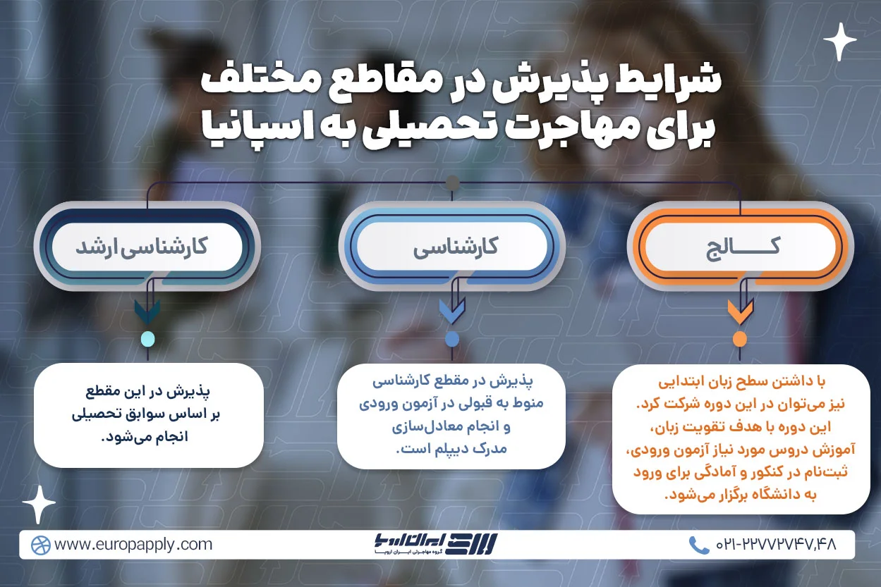 شرایط پذیرش در مقاطع مختلف برای مهاجرت تحصیلی به اسپانیا