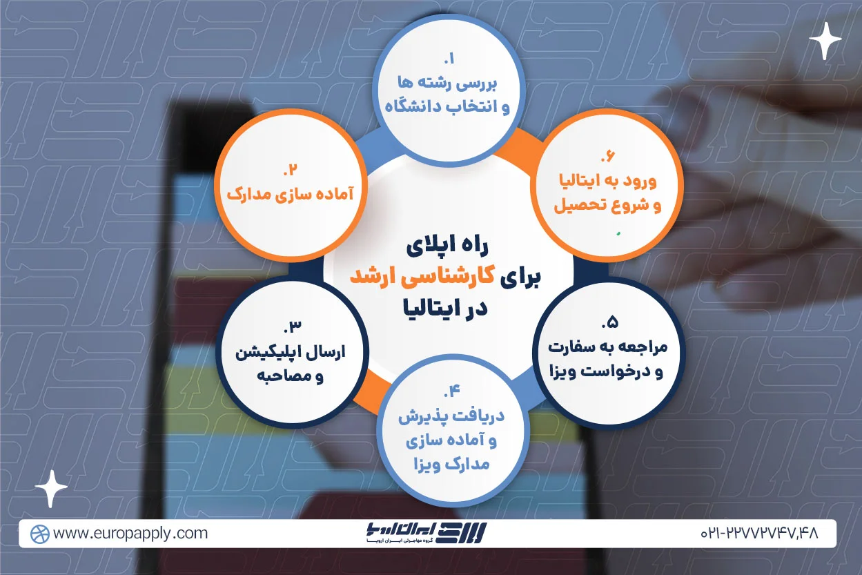 راه های اپلای کردن برای کارشناسی ارشد ایتالیا