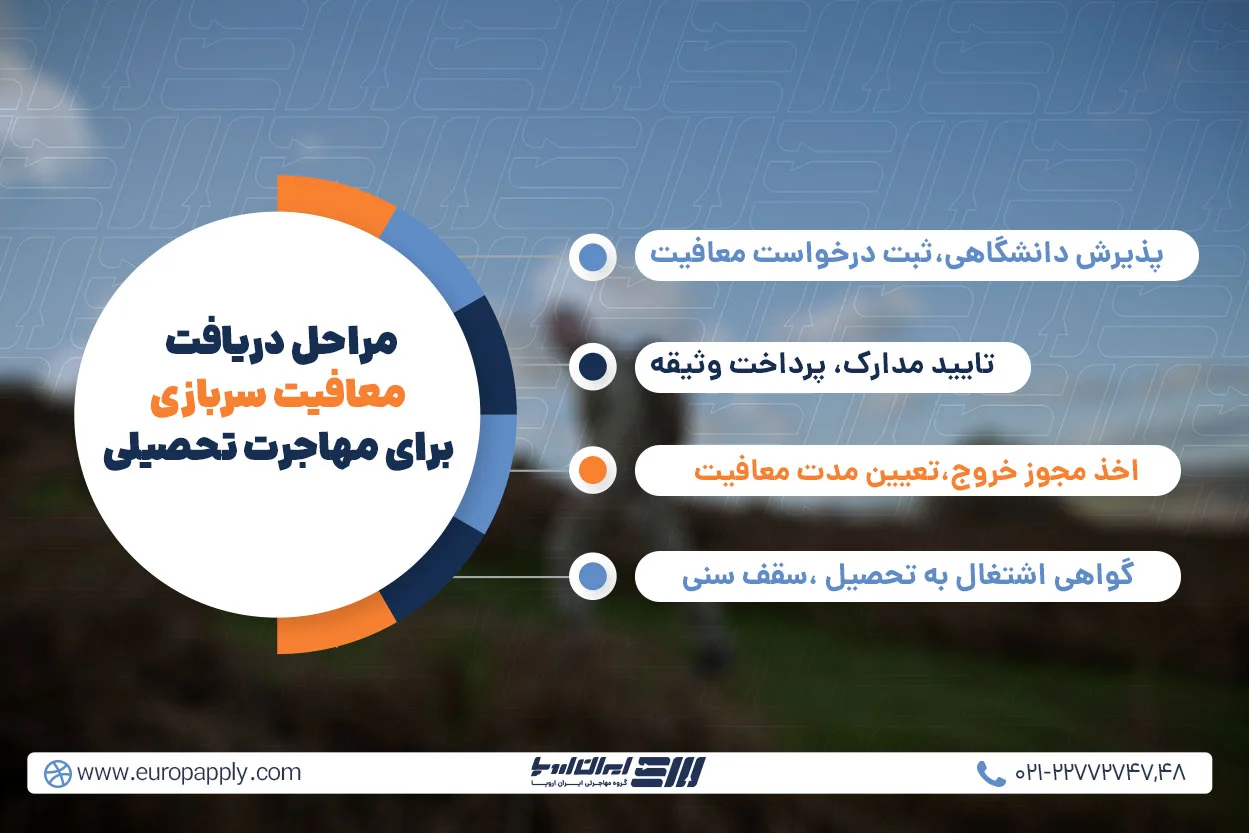 مراحل دریافت معافیت سربازی برای مهاجرت تحصیلی
