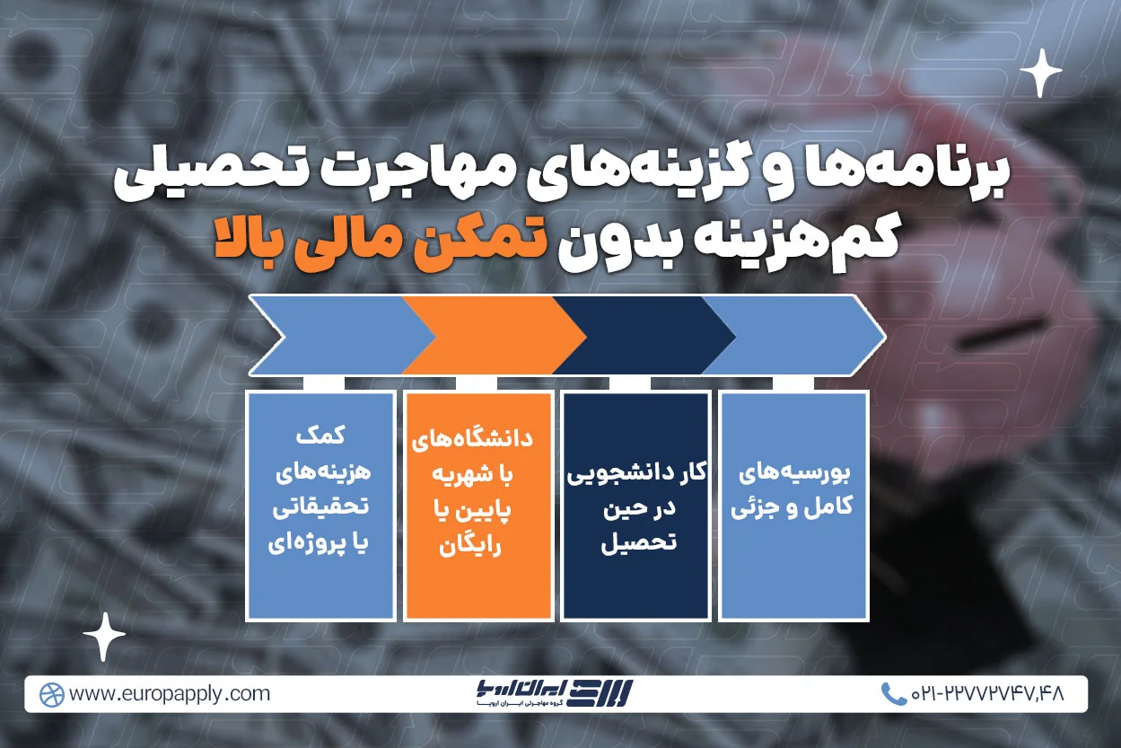 برنامه&zwnj;ها و گزینه&zwnj;های مهاجرت تحصیلی کم&zwnj;هزینه بدون تمکن مالی بالا