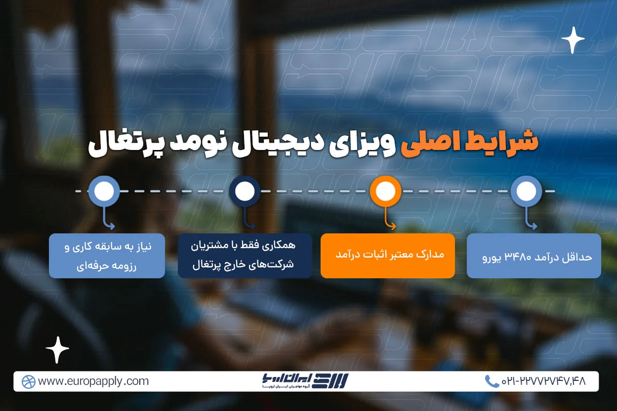 شرایط اصلی و مالی برای دریافت ویزای دیجیتال نومد پرتغال