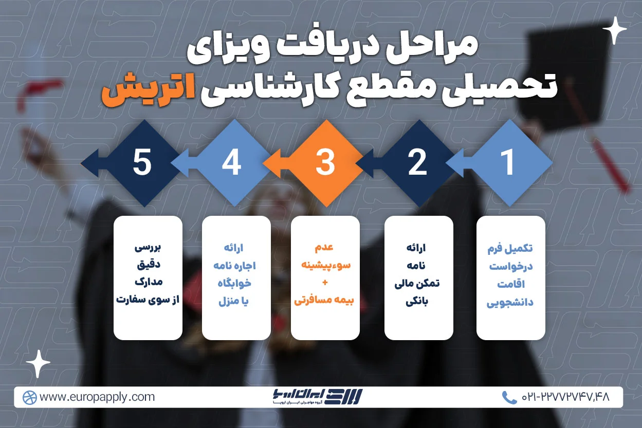 مراحل کلی اخذ ویزای تحصیلی اتریش