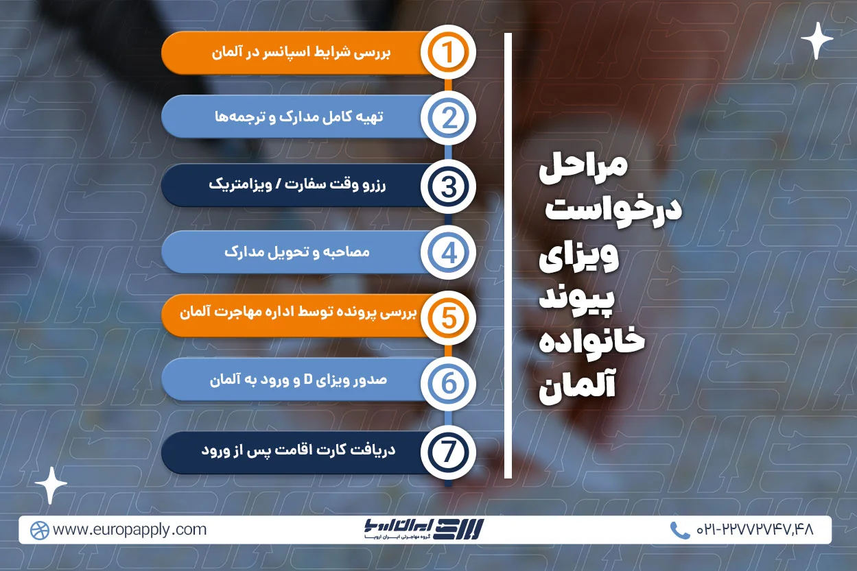 مراحل درخواست ویزای پیوند خانواده آلمان