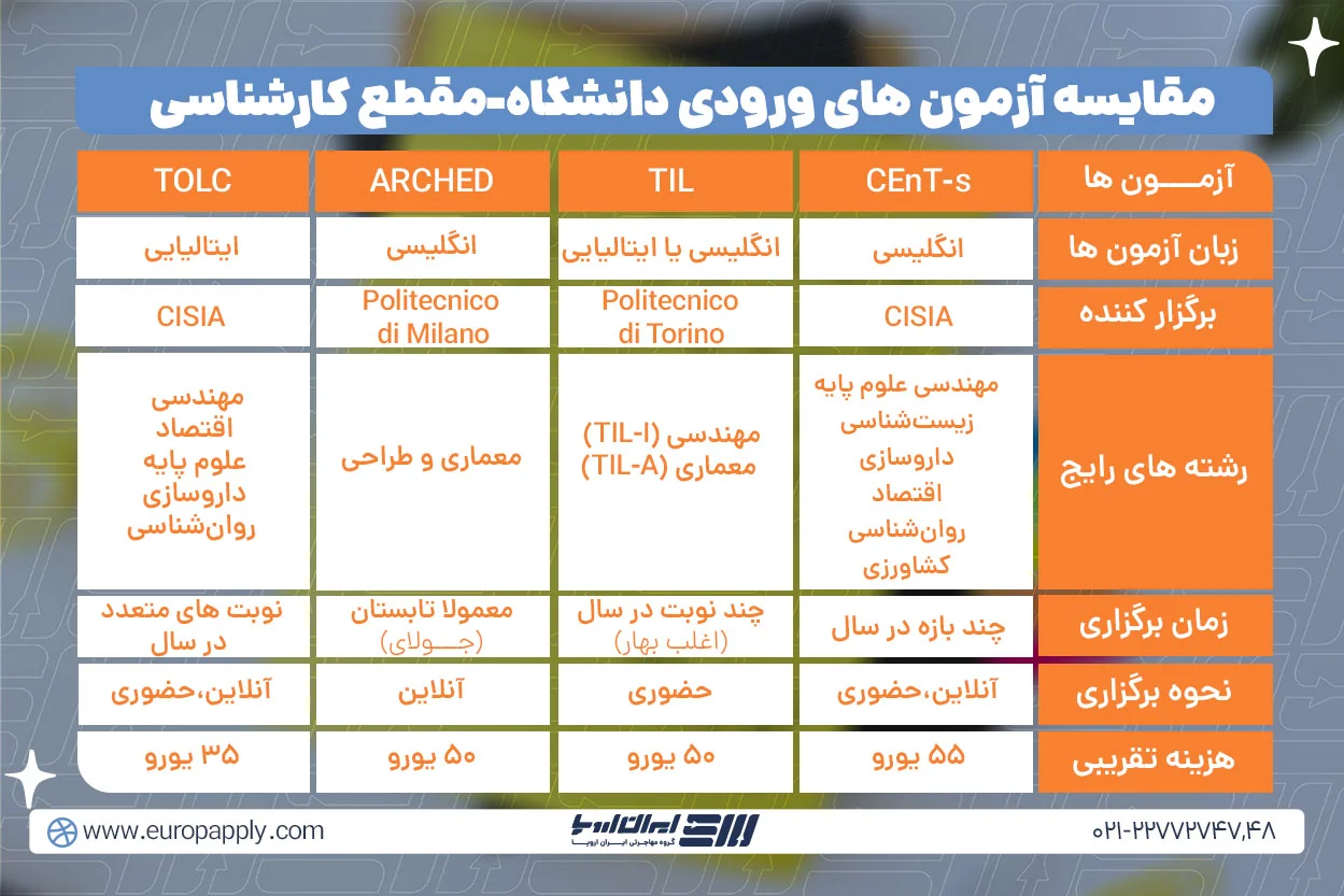 آزمون&zwnj;های ورودی مقطع کارشناسی در ایتالیا