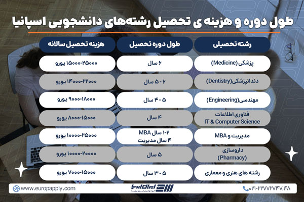شرایط رشته های درسی اسپانیا